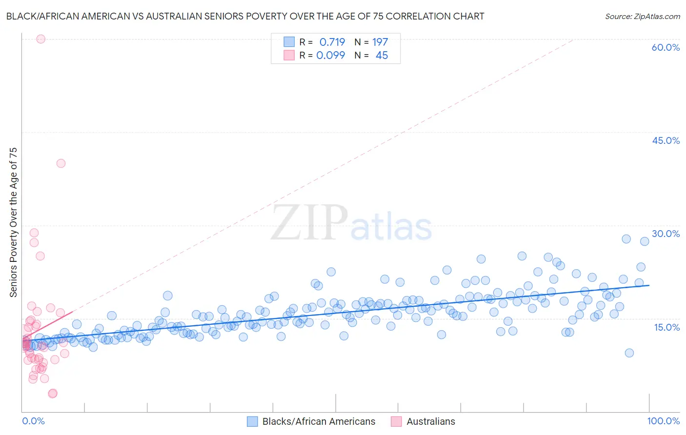 Black/African American vs Australian Seniors Poverty Over the Age of 75