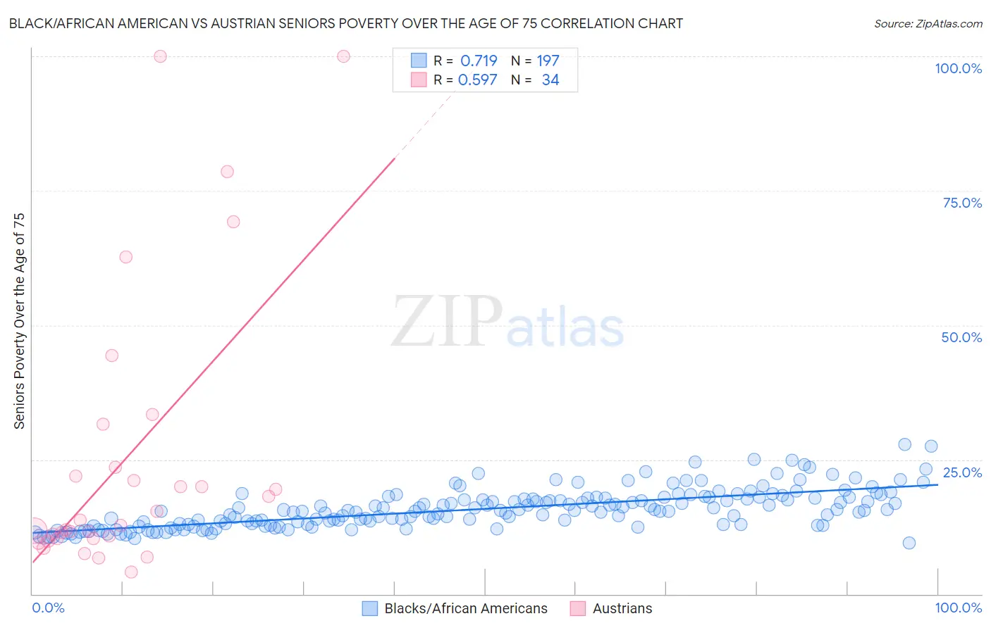 Black/African American vs Austrian Seniors Poverty Over the Age of 75