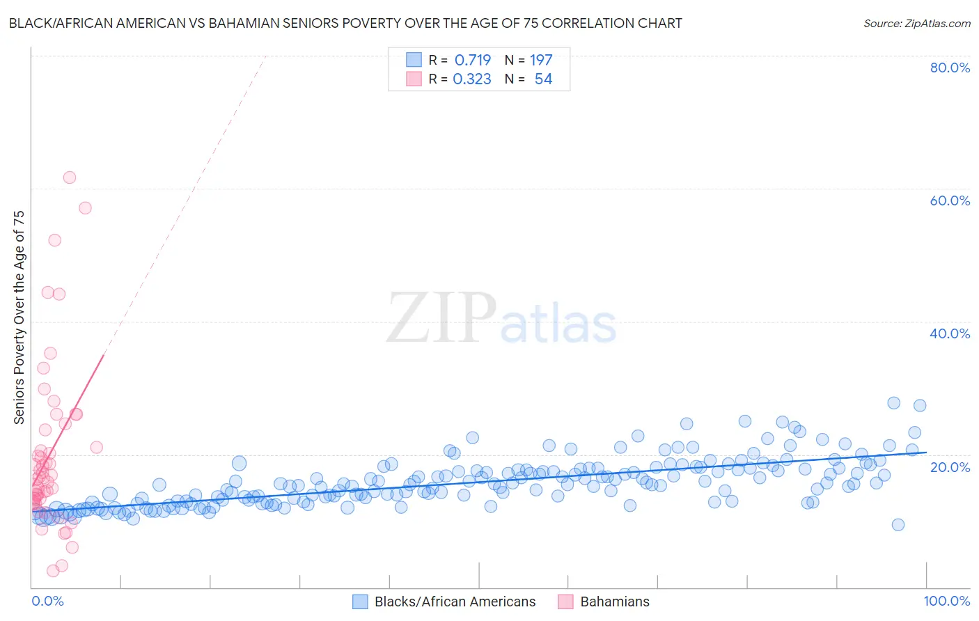 Black/African American vs Bahamian Seniors Poverty Over the Age of 75