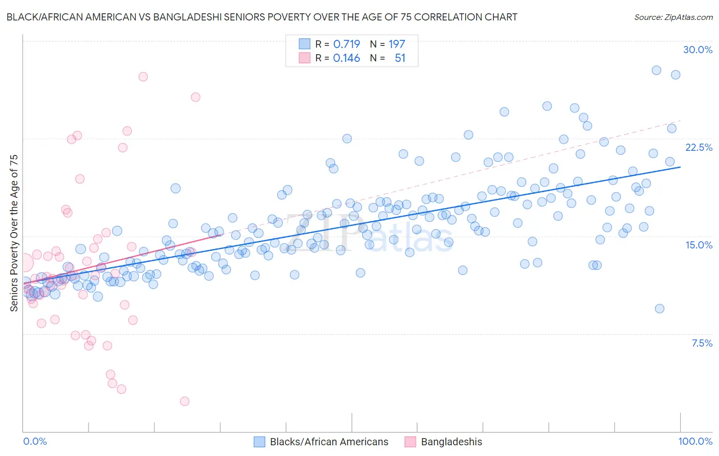 Black/African American vs Bangladeshi Seniors Poverty Over the Age of 75