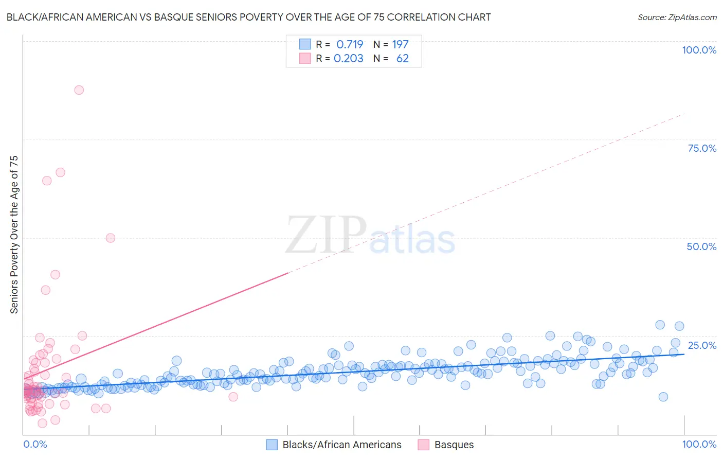 Black/African American vs Basque Seniors Poverty Over the Age of 75