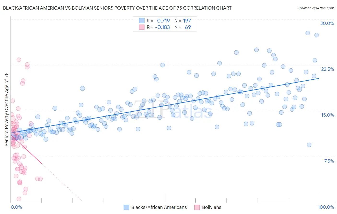 Black/African American vs Bolivian Seniors Poverty Over the Age of 75
