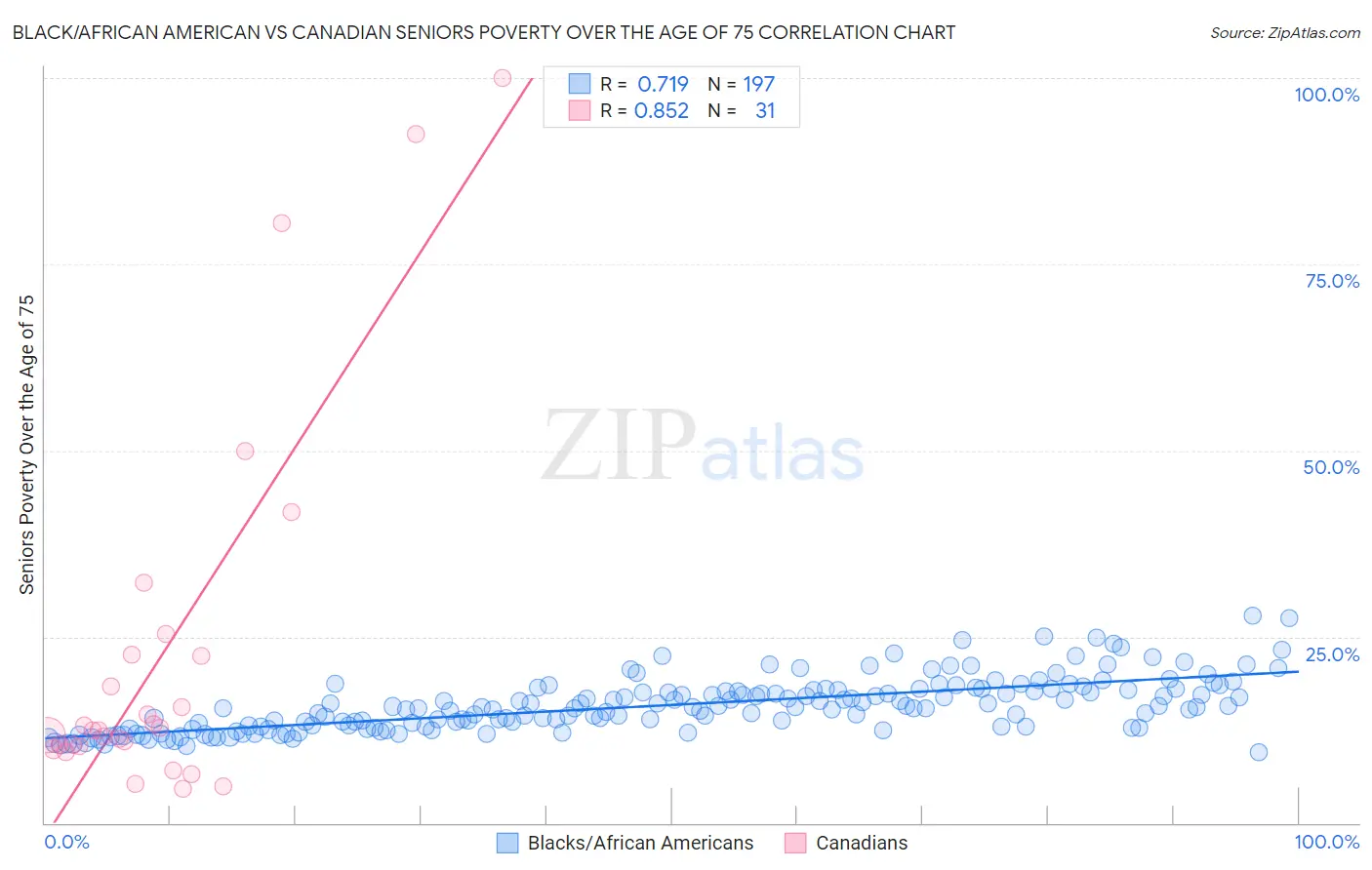 Black/African American vs Canadian Seniors Poverty Over the Age of 75