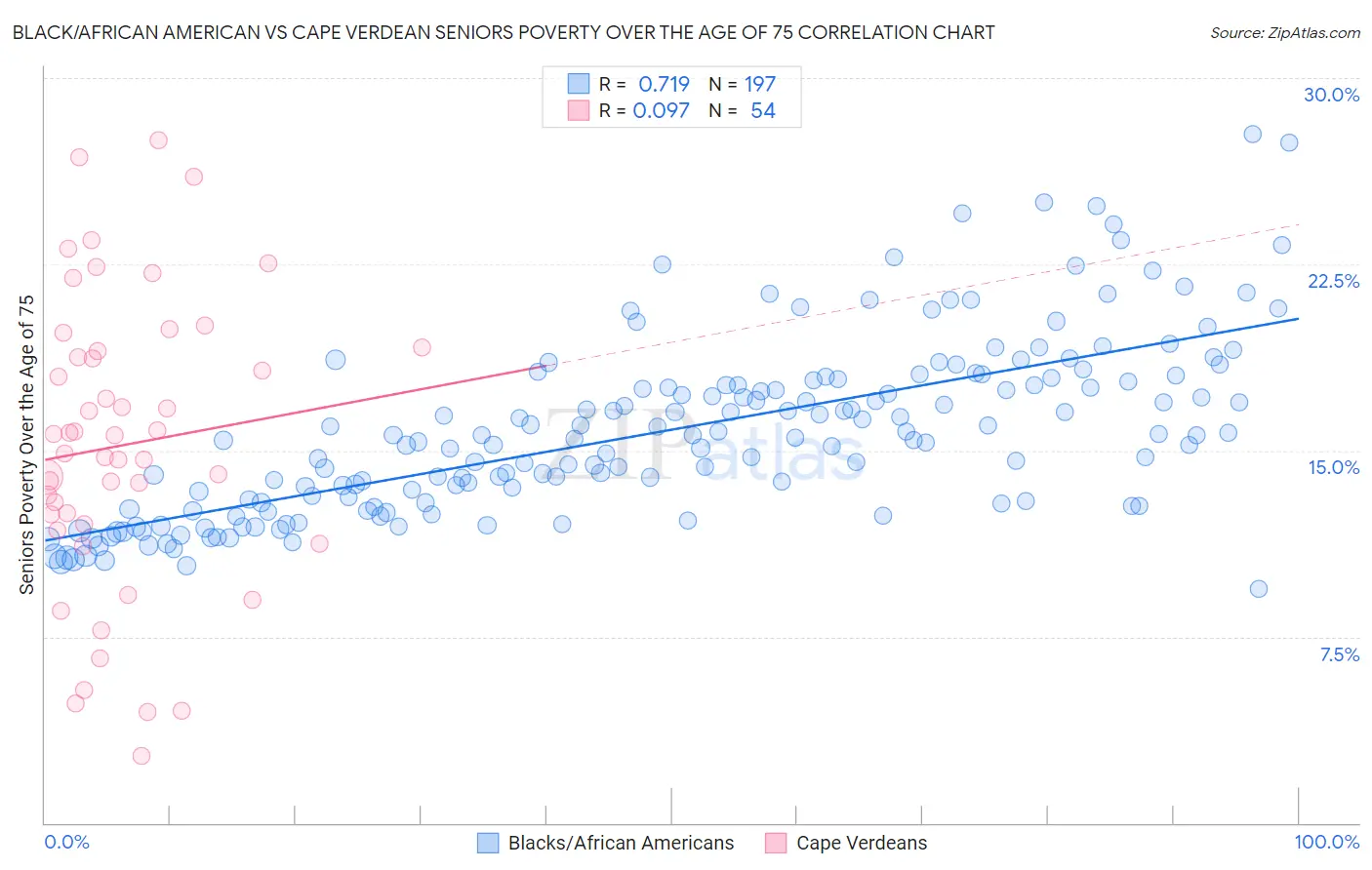 Black/African American vs Cape Verdean Seniors Poverty Over the Age of 75