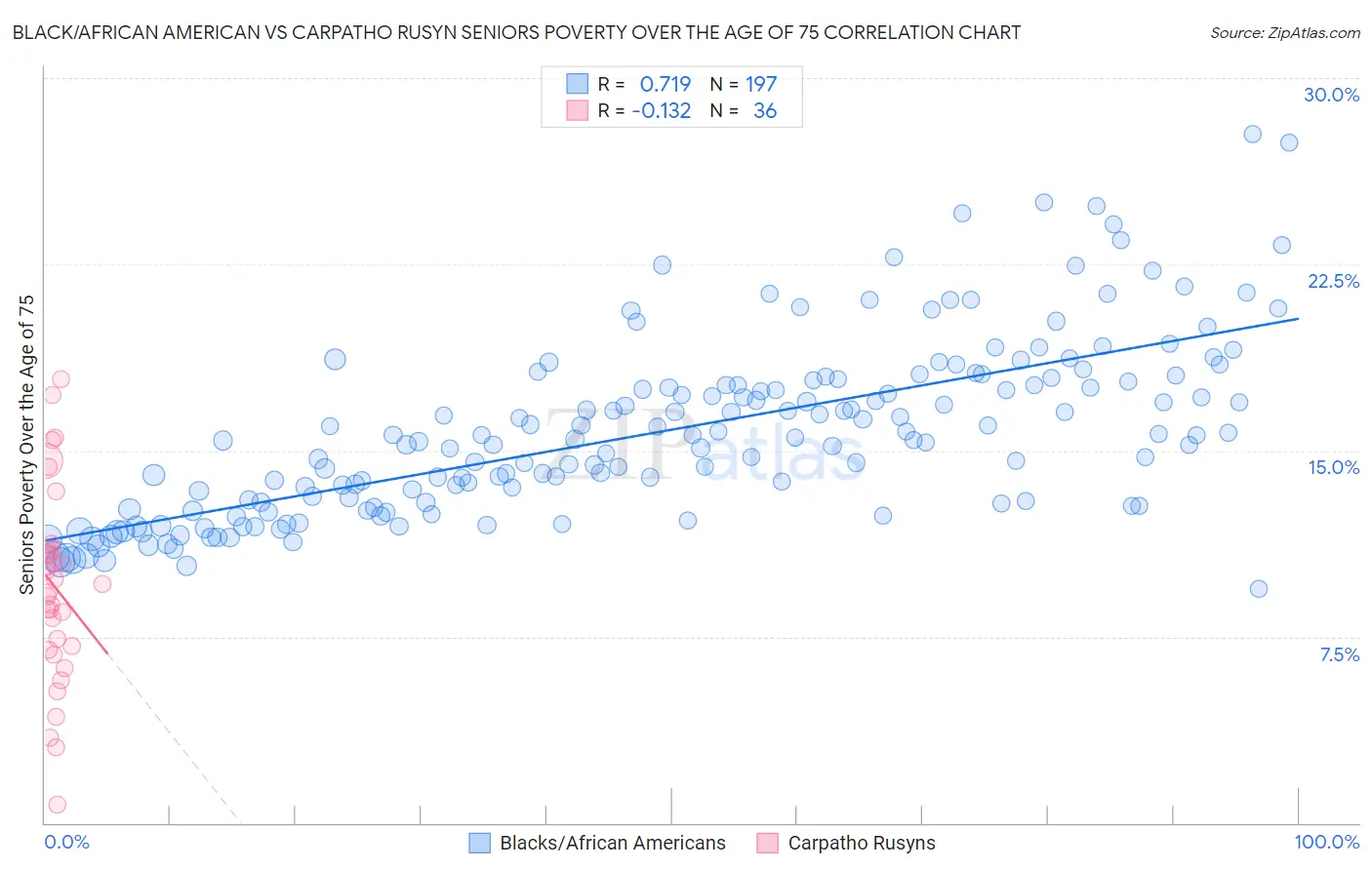 Black/African American vs Carpatho Rusyn Seniors Poverty Over the Age of 75
