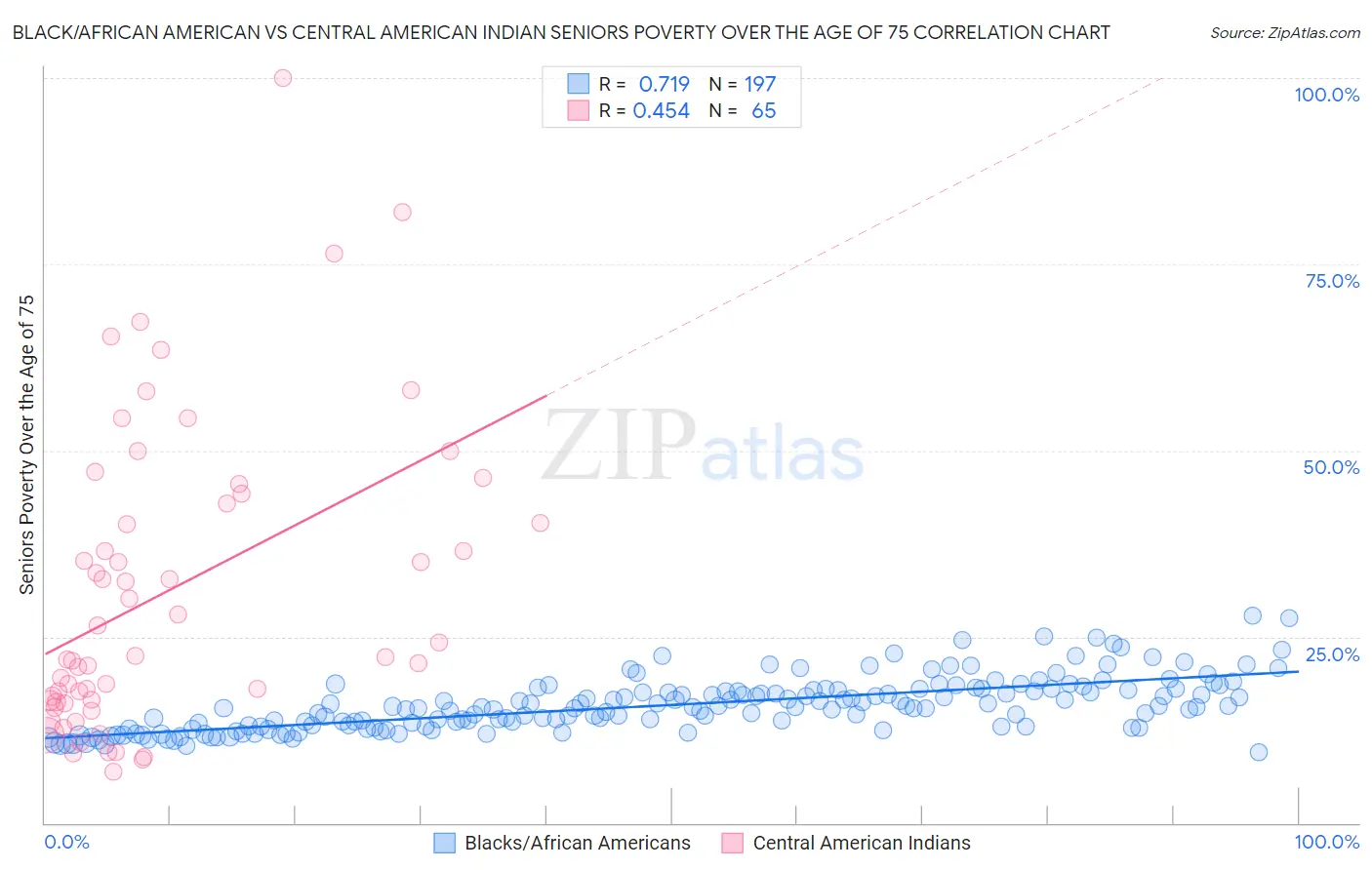 Black/African American vs Central American Indian Seniors Poverty Over the Age of 75
