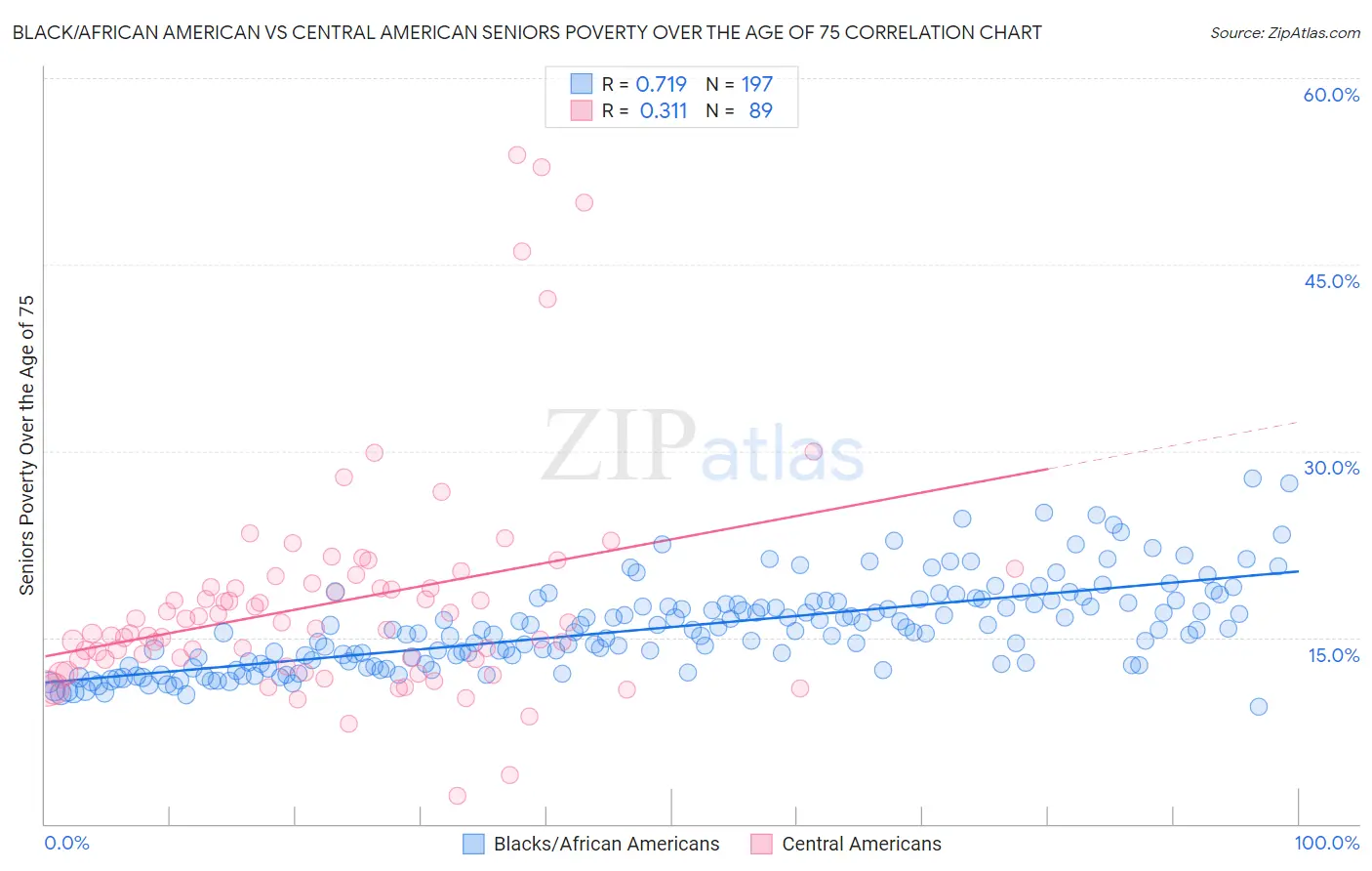 Black/African American vs Central American Seniors Poverty Over the Age of 75