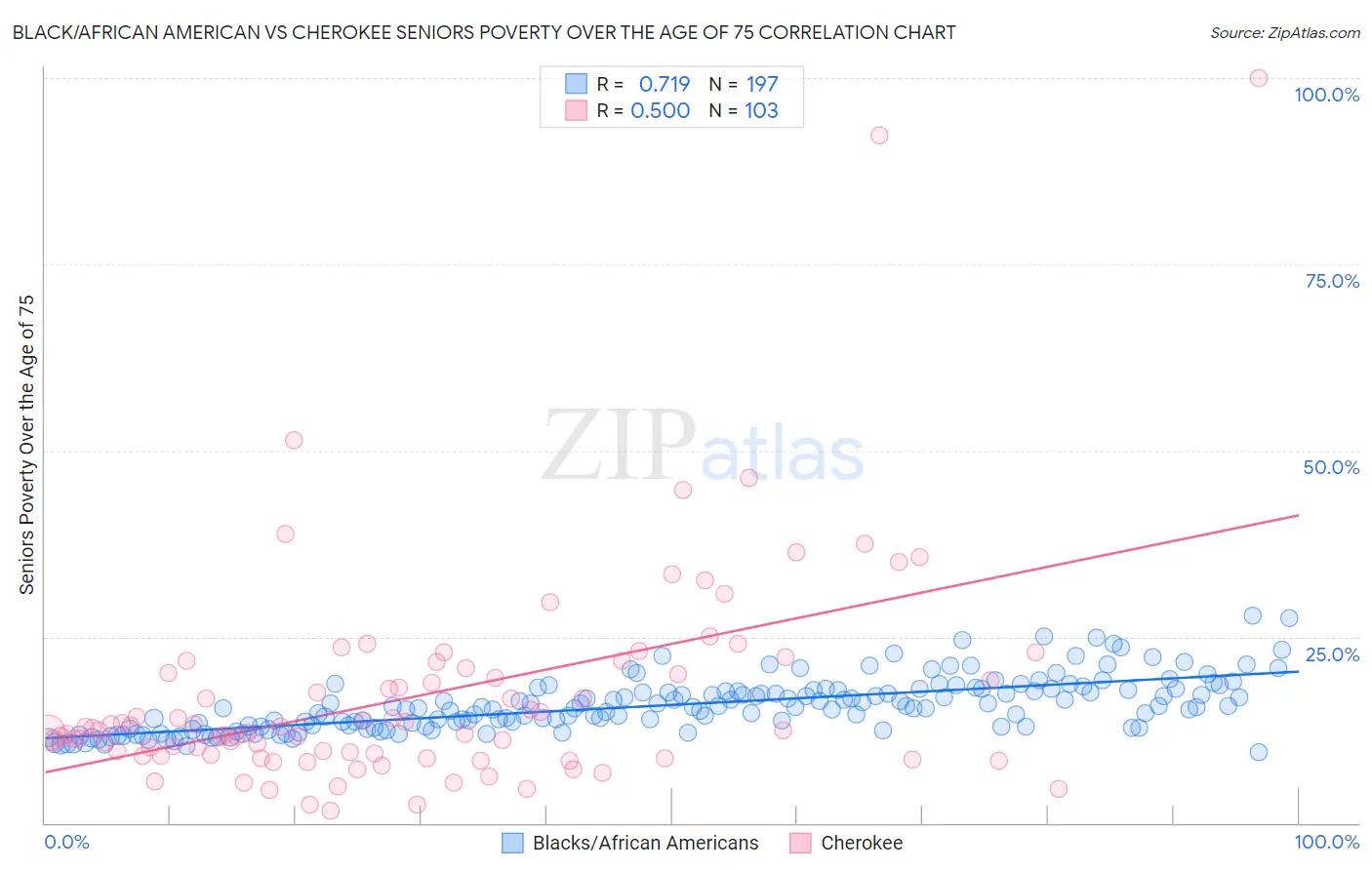 Black/African American vs Cherokee Seniors Poverty Over the Age of 75