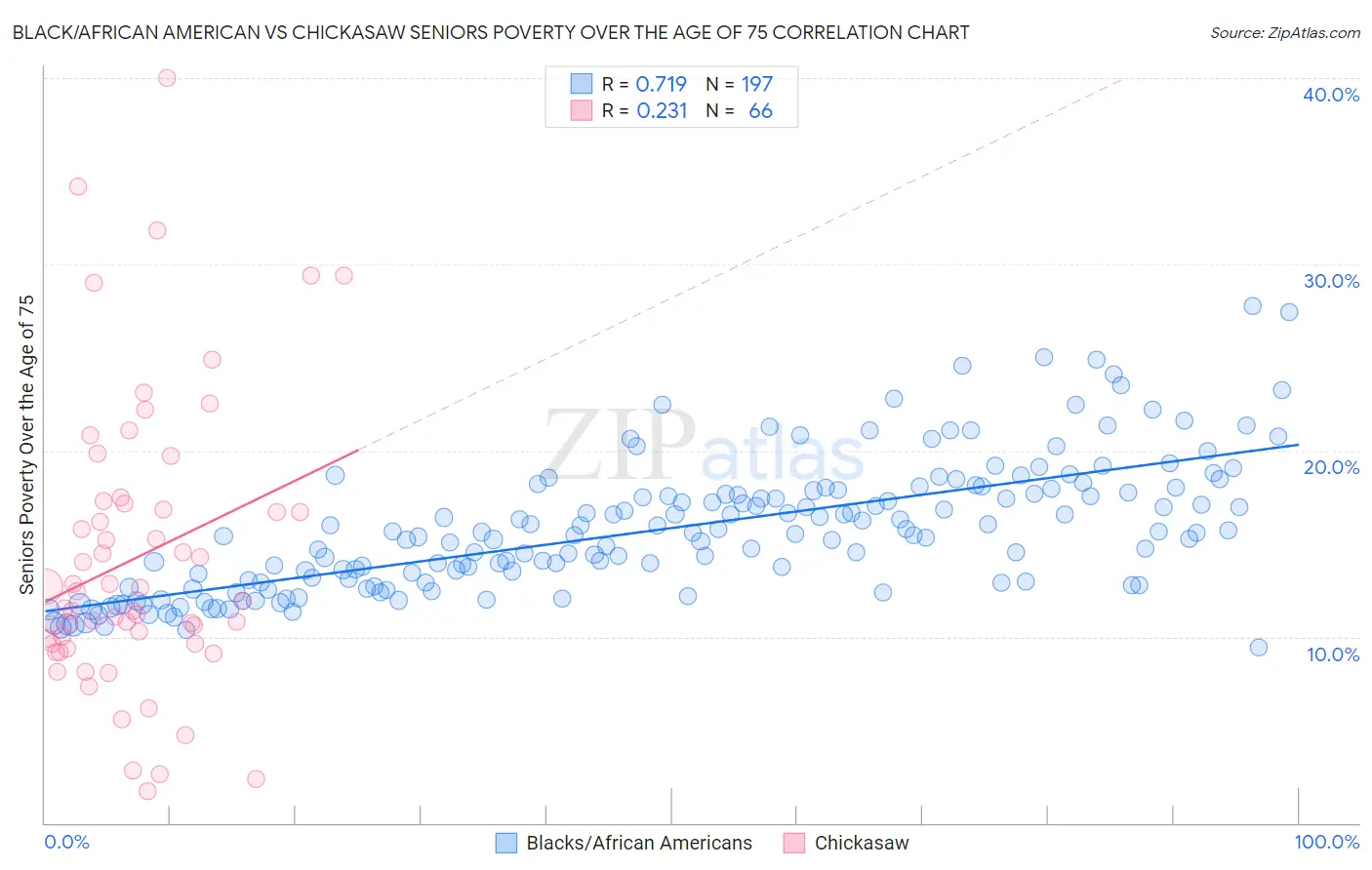 Black/African American vs Chickasaw Seniors Poverty Over the Age of 75