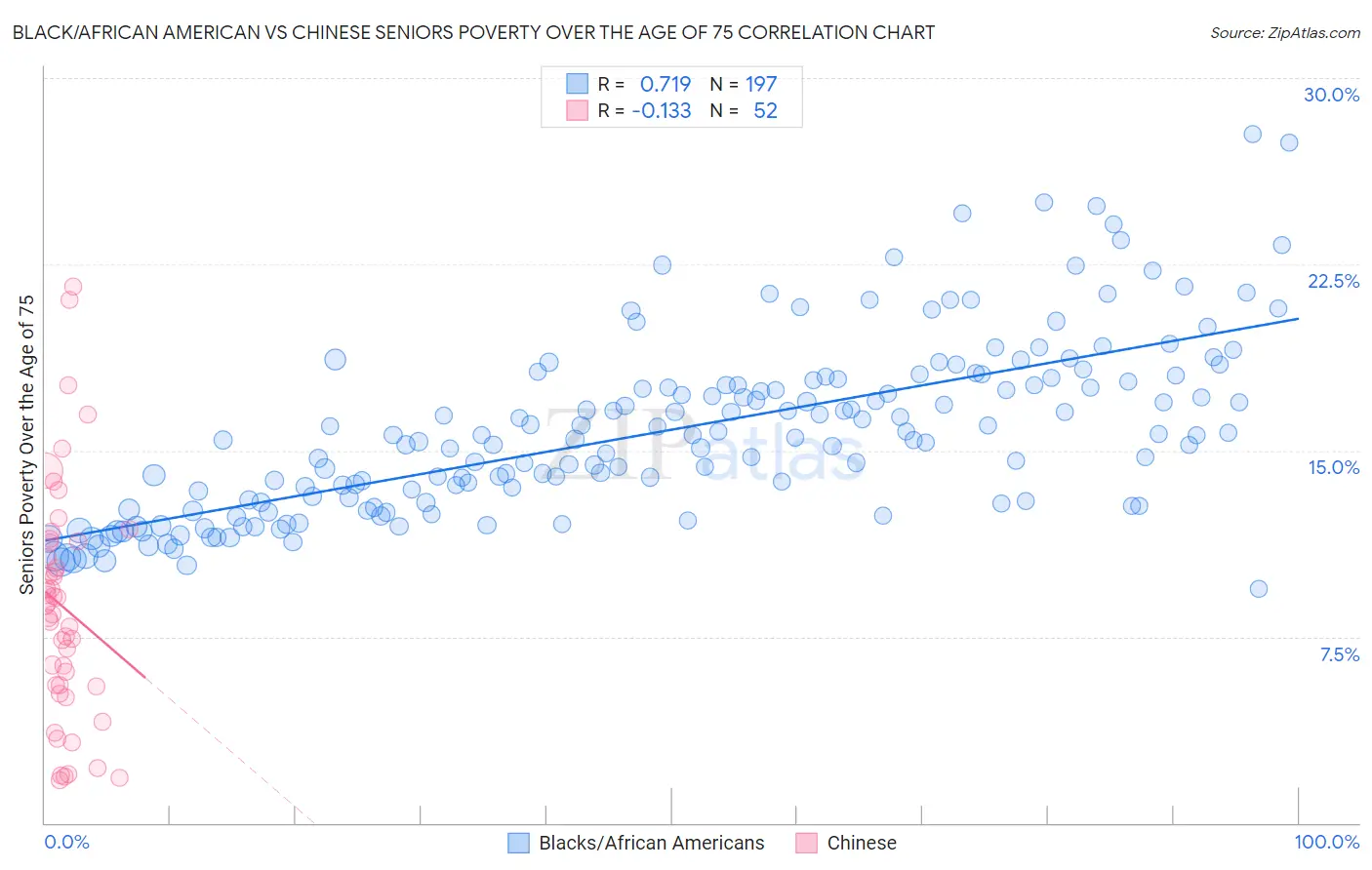 Black/African American vs Chinese Seniors Poverty Over the Age of 75