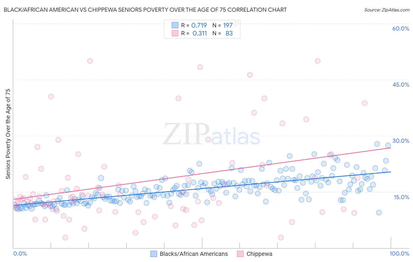 Black/African American vs Chippewa Seniors Poverty Over the Age of 75