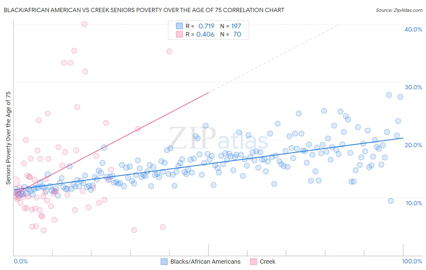 Black/African American vs Creek Seniors Poverty Over the Age of 75