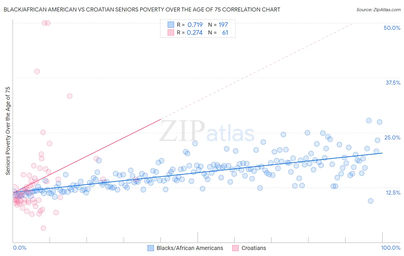 Black/African American vs Croatian Seniors Poverty Over the Age of 75