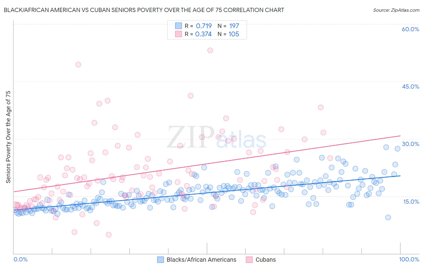 Black/African American vs Cuban Seniors Poverty Over the Age of 75