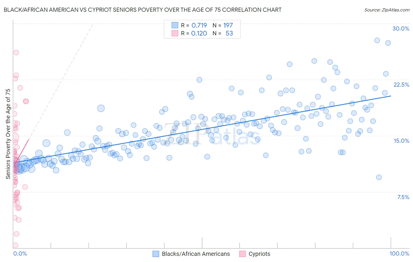 Black/African American vs Cypriot Seniors Poverty Over the Age of 75