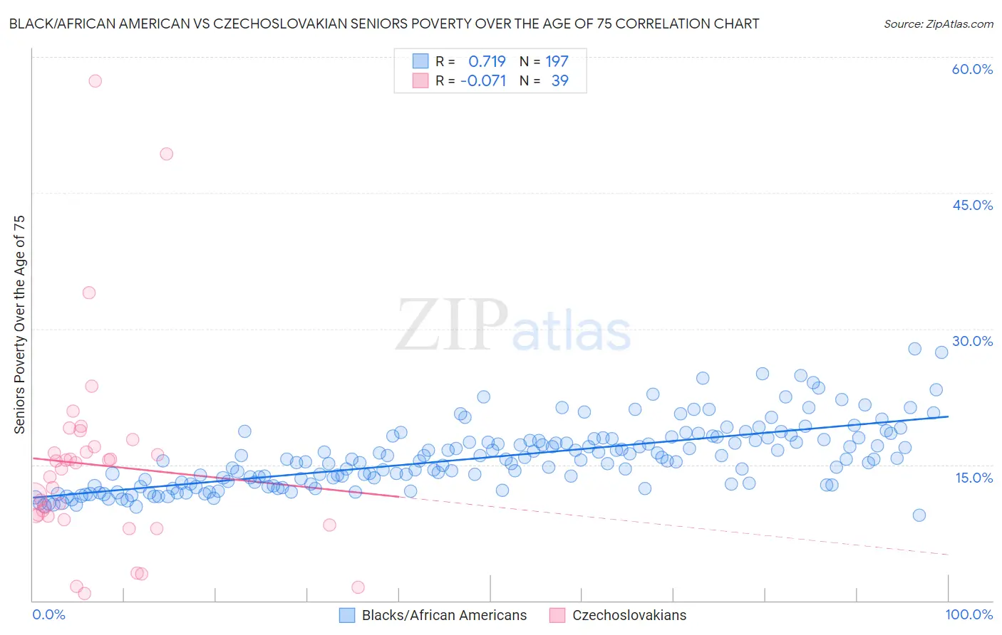 Black/African American vs Czechoslovakian Seniors Poverty Over the Age of 75