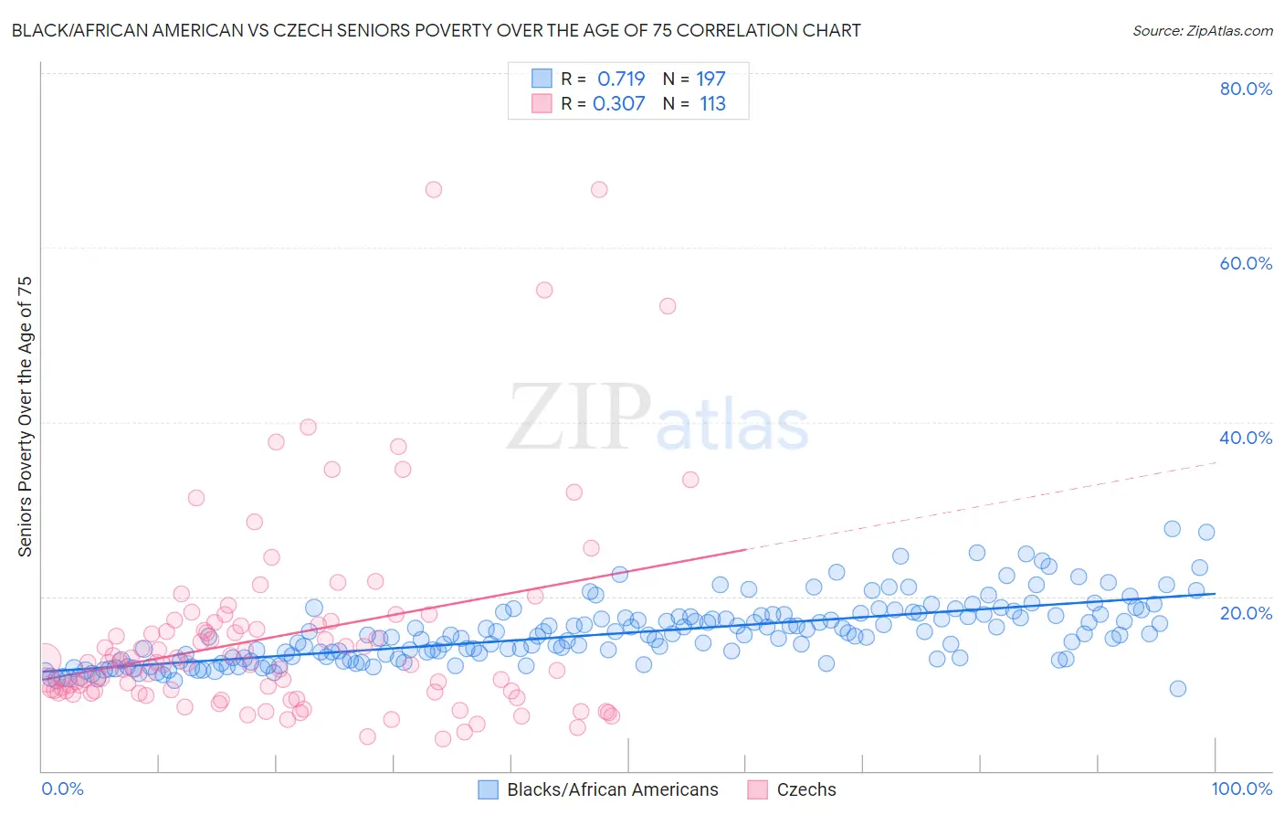Black/African American vs Czech Seniors Poverty Over the Age of 75