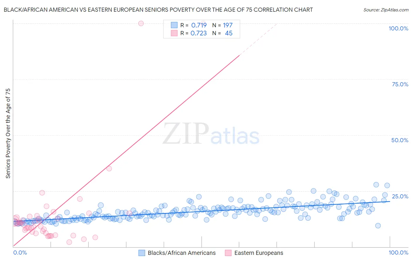 Black/African American vs Eastern European Seniors Poverty Over the Age of 75