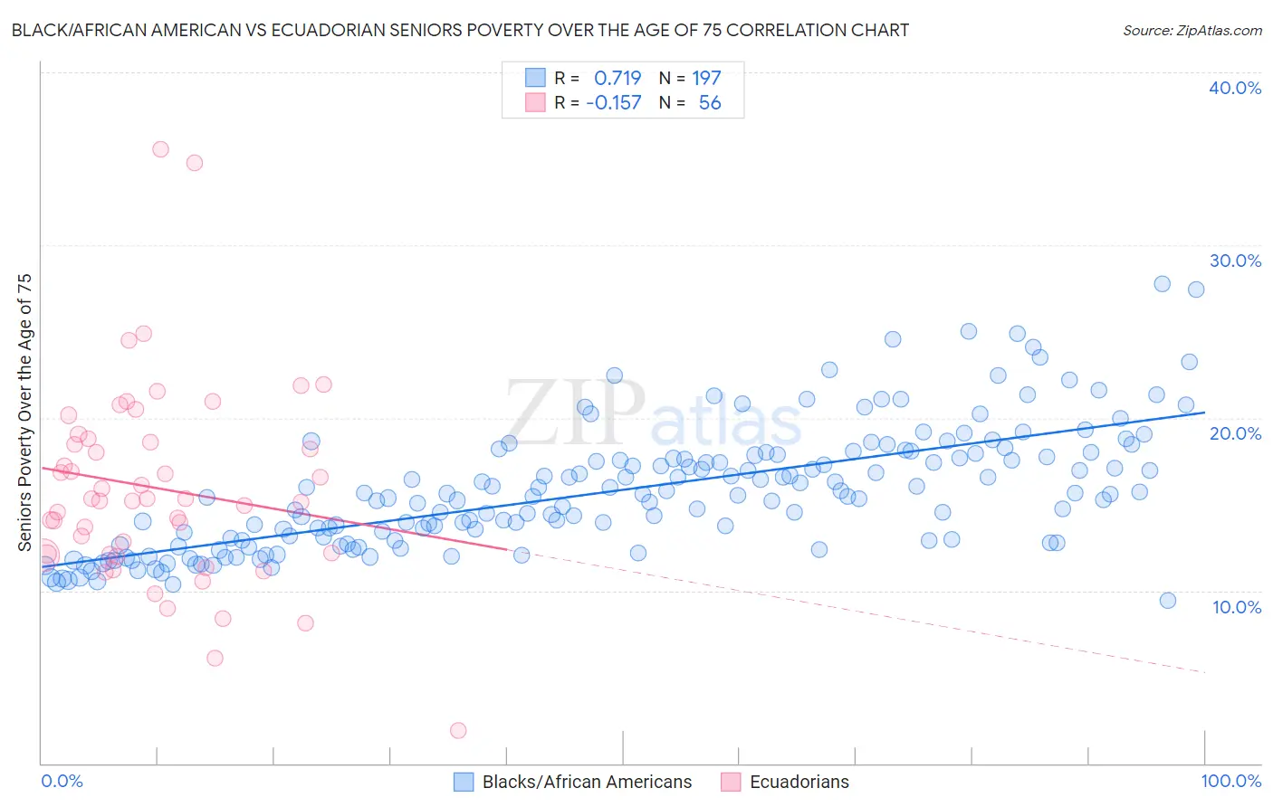 Black/African American vs Ecuadorian Seniors Poverty Over the Age of 75