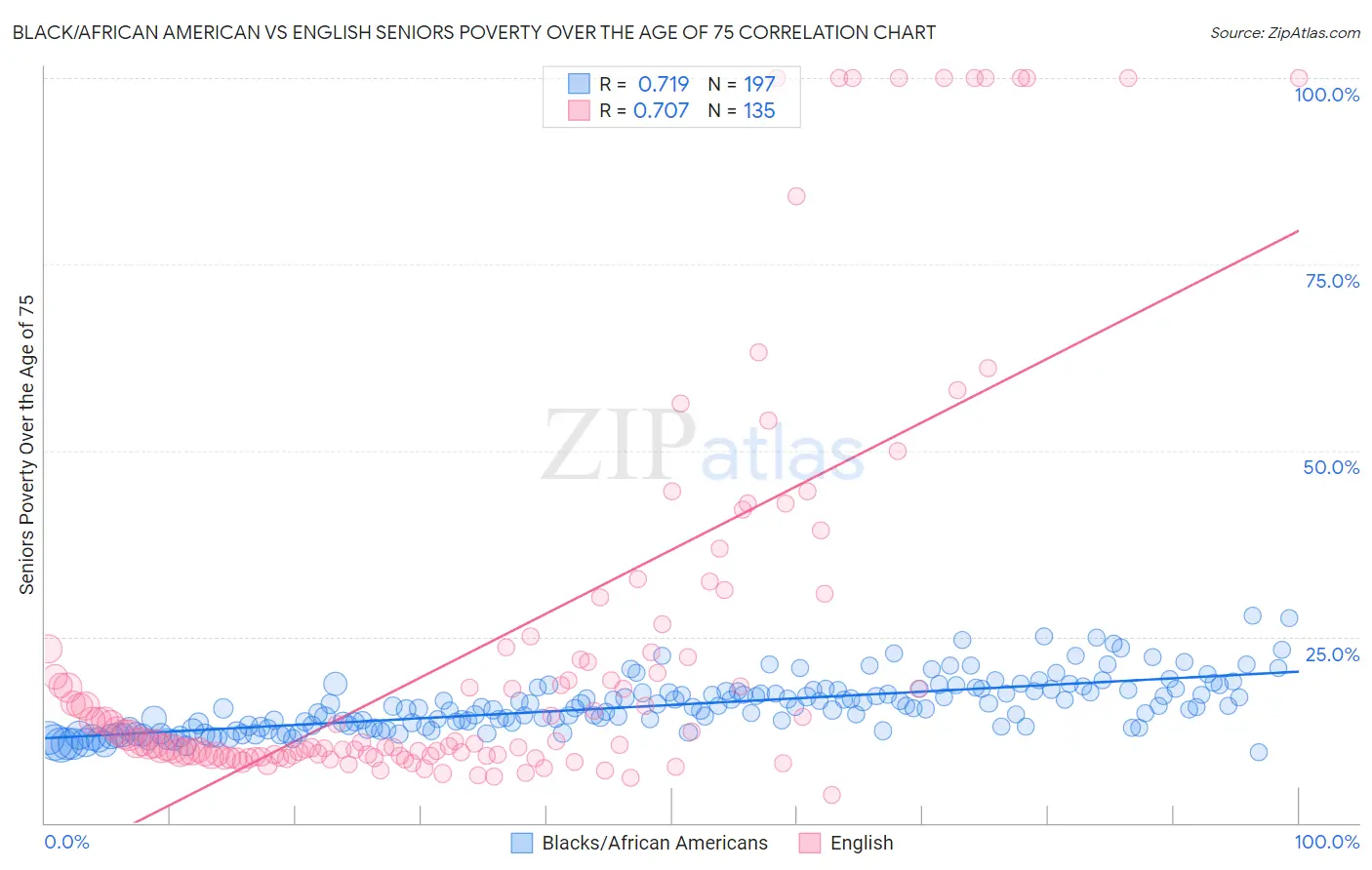 Black/African American vs English Seniors Poverty Over the Age of 75