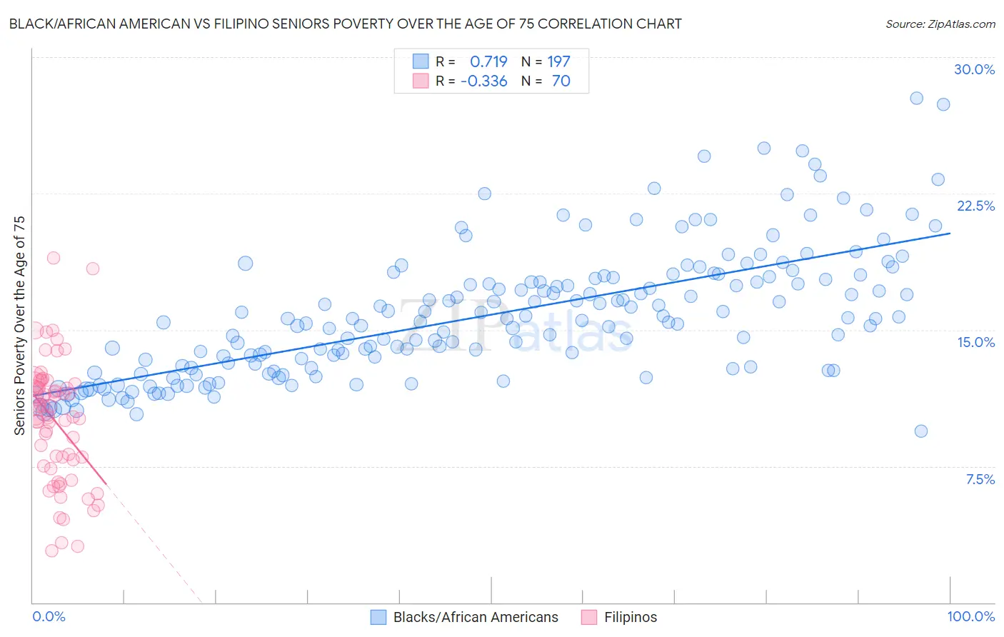 Black/African American vs Filipino Seniors Poverty Over the Age of 75