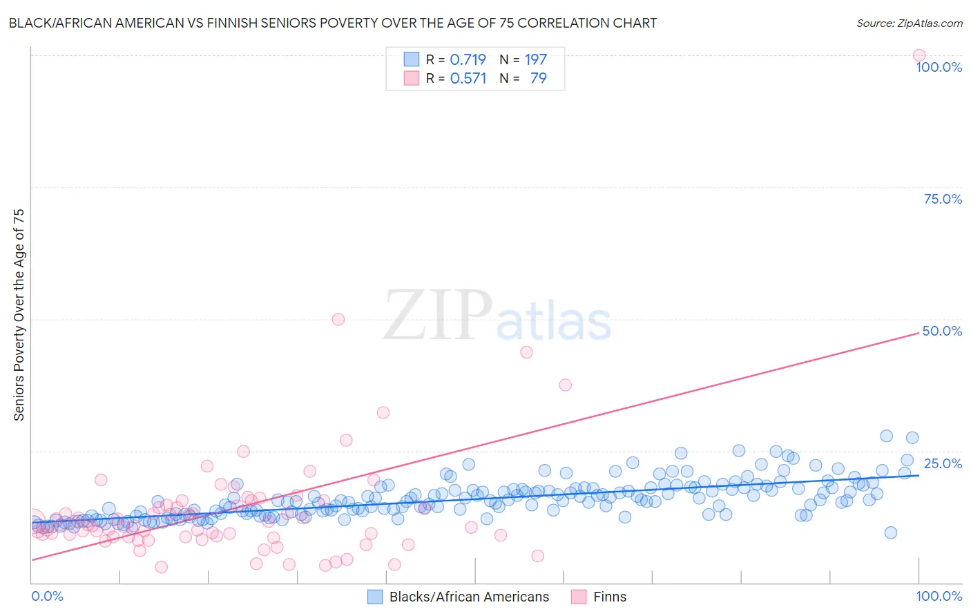 Black/African American vs Finnish Seniors Poverty Over the Age of 75