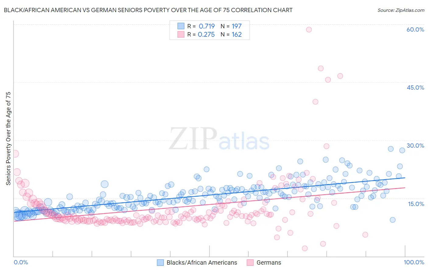 Black/African American vs German Seniors Poverty Over the Age of 75