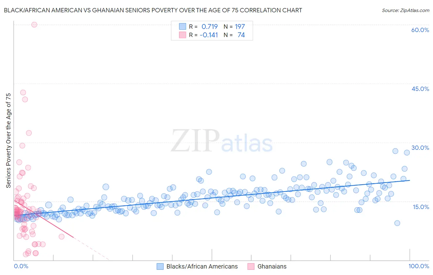 Black/African American vs Ghanaian Seniors Poverty Over the Age of 75