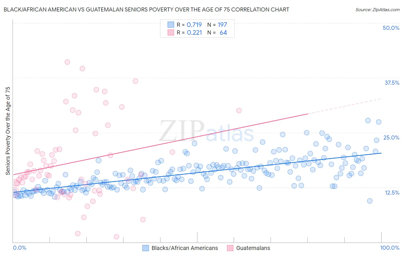 Black/African American vs Guatemalan Seniors Poverty Over the Age of 75