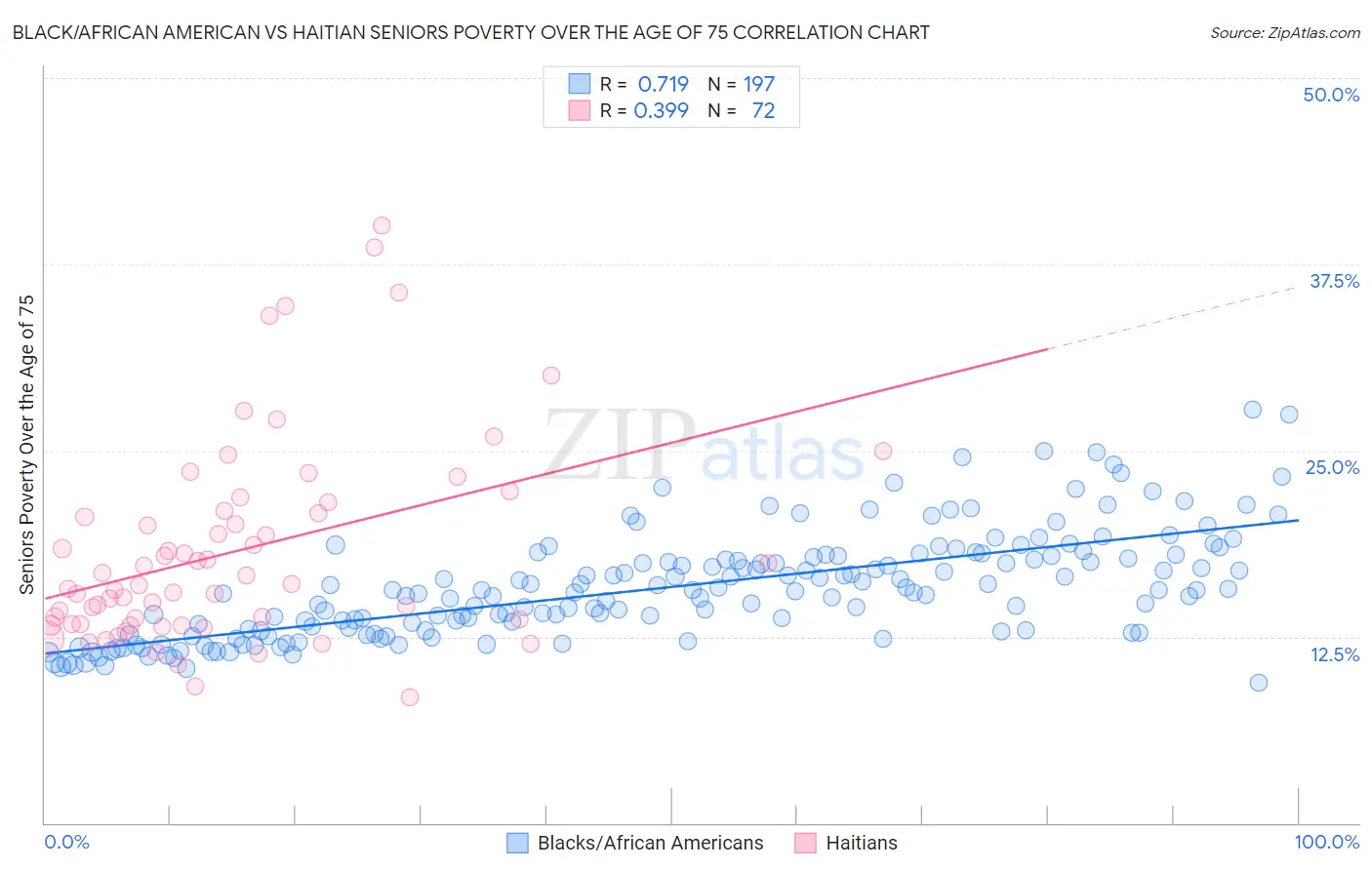 Black/African American vs Haitian Seniors Poverty Over the Age of 75