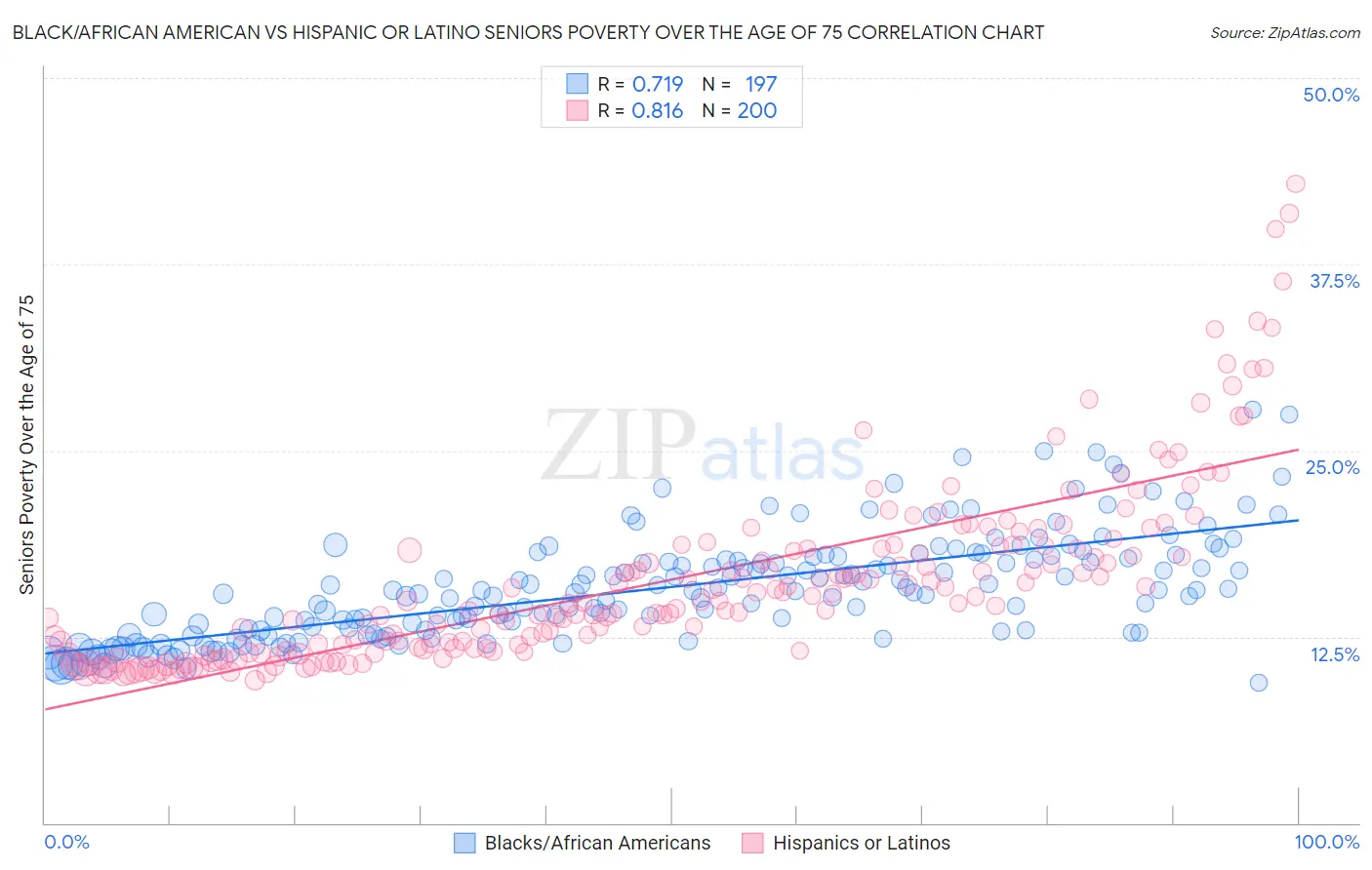 Black/African American vs Hispanic or Latino Seniors Poverty Over the Age of 75