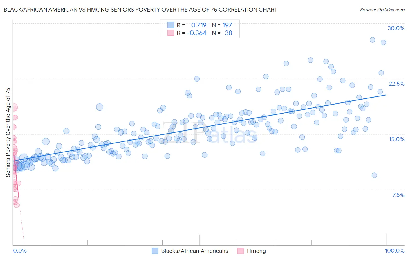 Black/African American vs Hmong Seniors Poverty Over the Age of 75