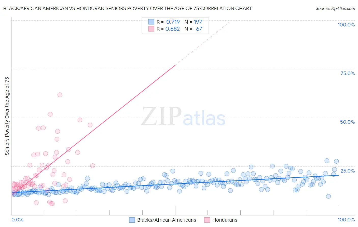 Black/African American vs Honduran Seniors Poverty Over the Age of 75