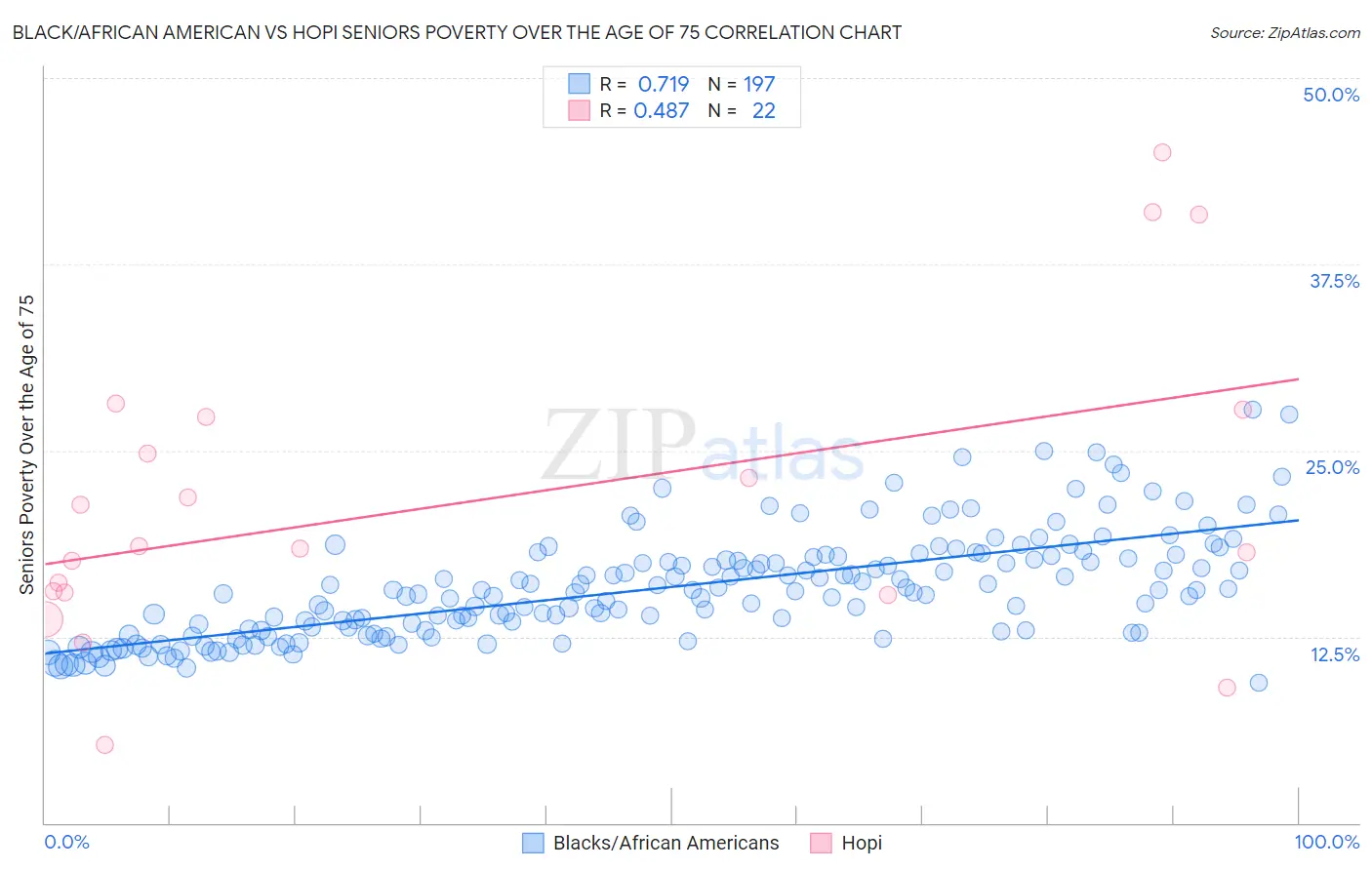 Black/African American vs Hopi Seniors Poverty Over the Age of 75