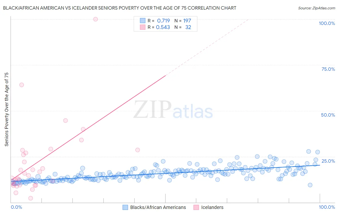 Black/African American vs Icelander Seniors Poverty Over the Age of 75