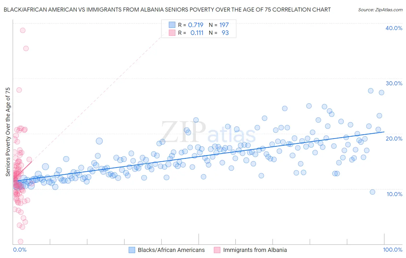 Black/African American vs Immigrants from Albania Seniors Poverty Over the Age of 75