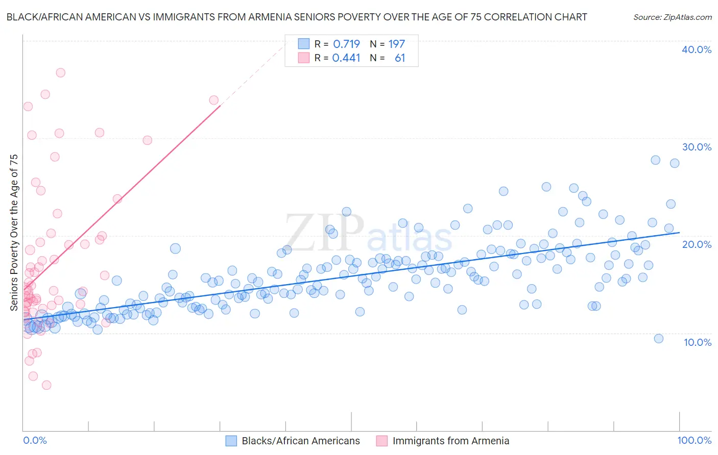 Black/African American vs Immigrants from Armenia Seniors Poverty Over the Age of 75