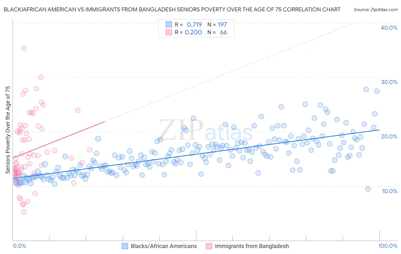 Black/African American vs Immigrants from Bangladesh Seniors Poverty Over the Age of 75