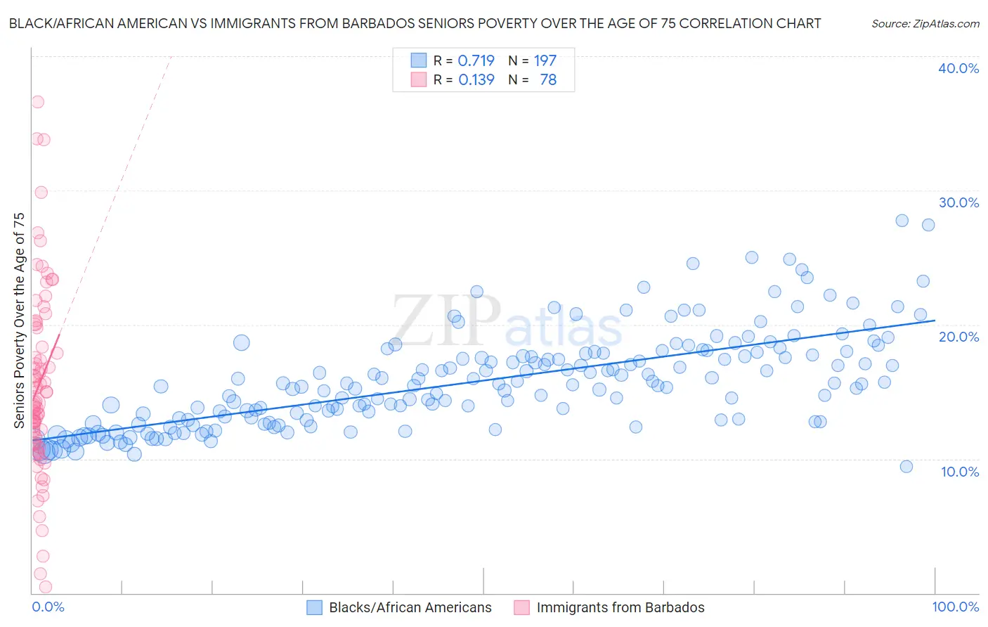 Black/African American vs Immigrants from Barbados Seniors Poverty Over the Age of 75