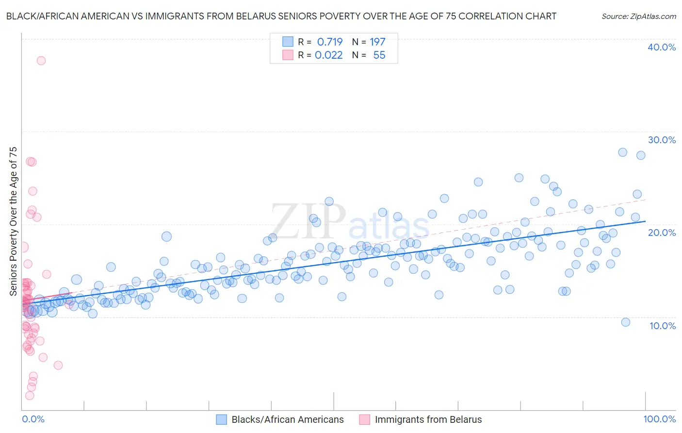 Black/African American vs Immigrants from Belarus Seniors Poverty Over the Age of 75