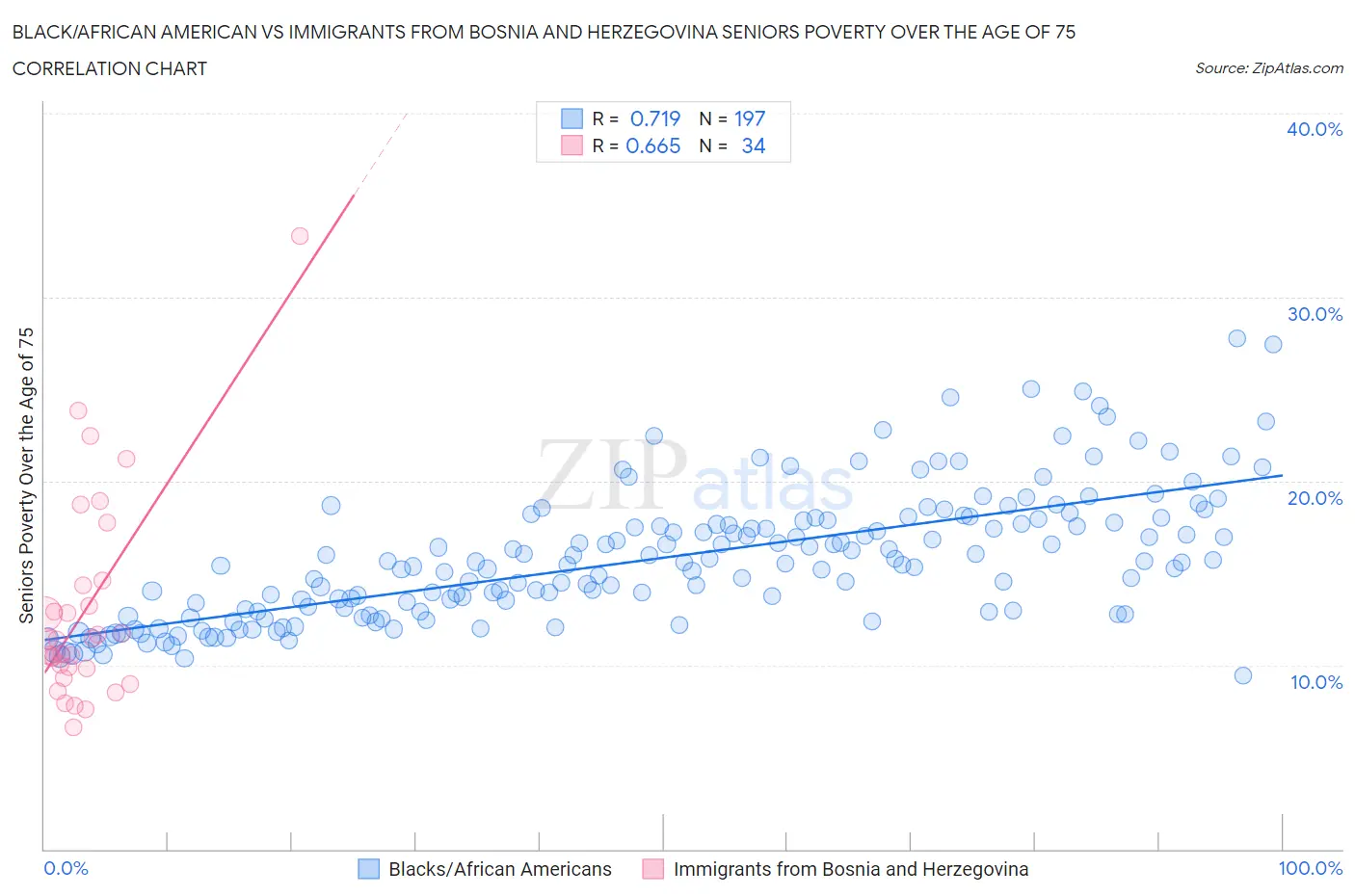 Black/African American vs Immigrants from Bosnia and Herzegovina Seniors Poverty Over the Age of 75