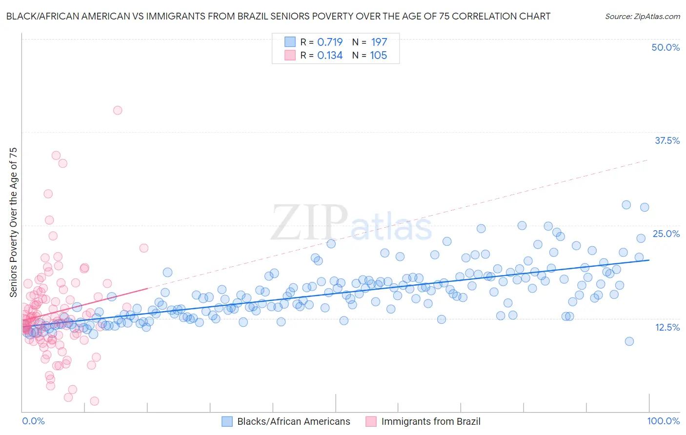 Black/African American vs Immigrants from Brazil Seniors Poverty Over the Age of 75