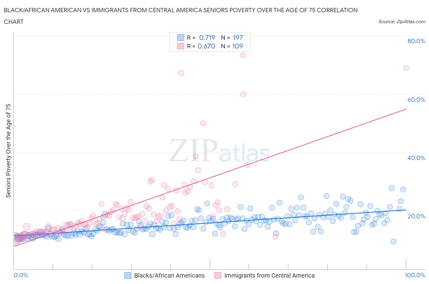 Black/African American vs Immigrants from Central America Seniors Poverty Over the Age of 75