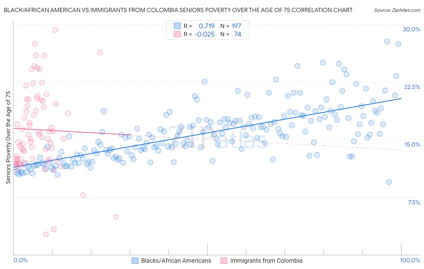 Black/African American vs Immigrants from Colombia Seniors Poverty Over the Age of 75