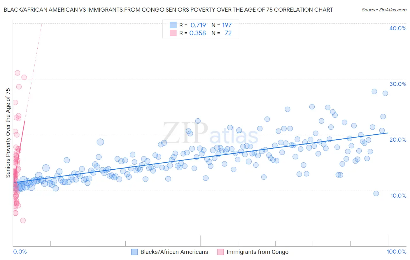 Black/African American vs Immigrants from Congo Seniors Poverty Over the Age of 75