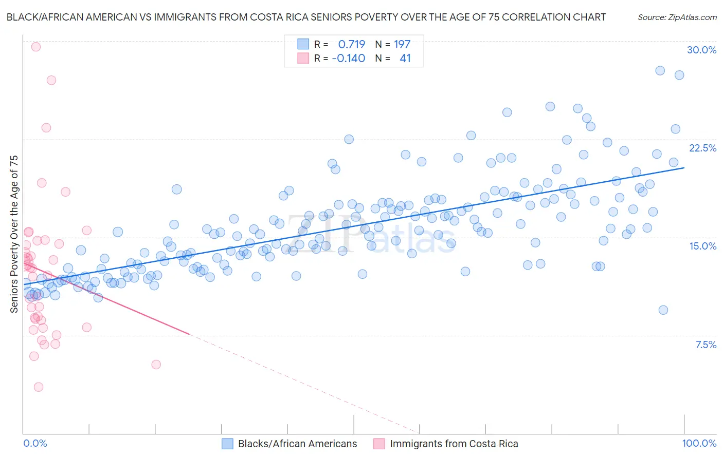 Black/African American vs Immigrants from Costa Rica Seniors Poverty Over the Age of 75