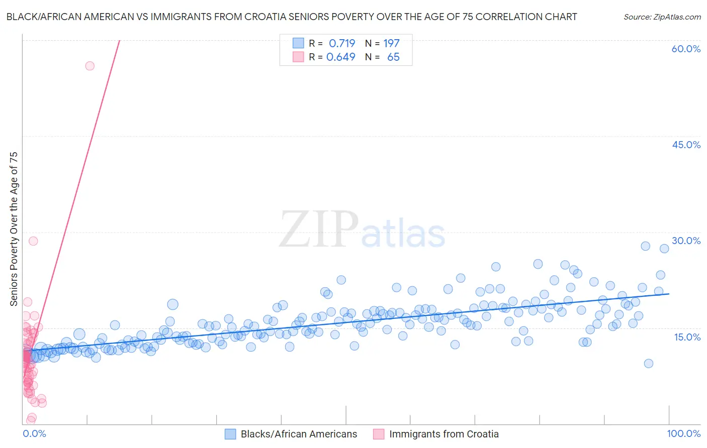 Black/African American vs Immigrants from Croatia Seniors Poverty Over the Age of 75