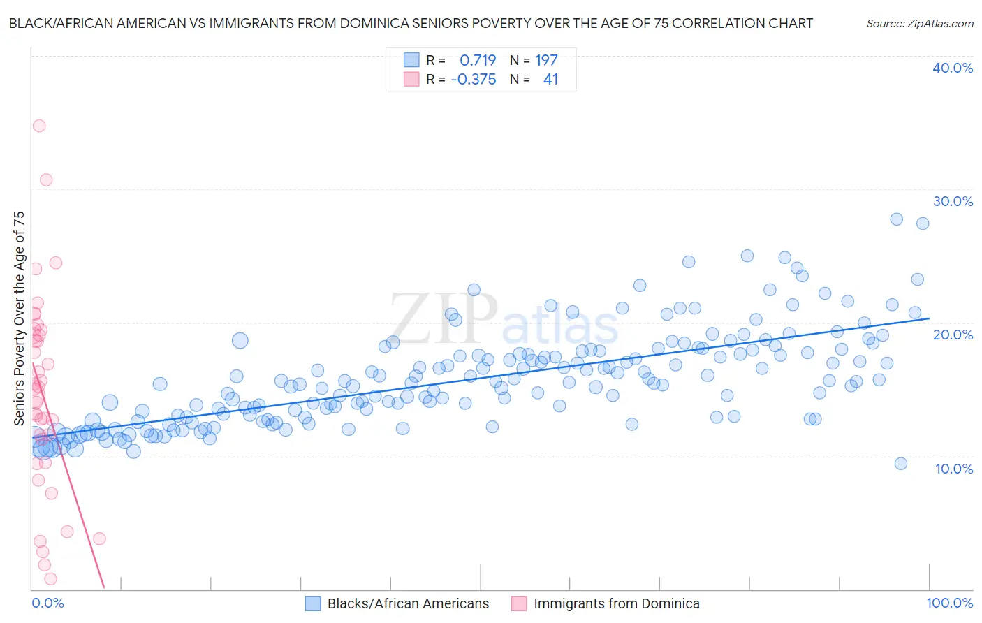Black/African American vs Immigrants from Dominica Seniors Poverty Over the Age of 75