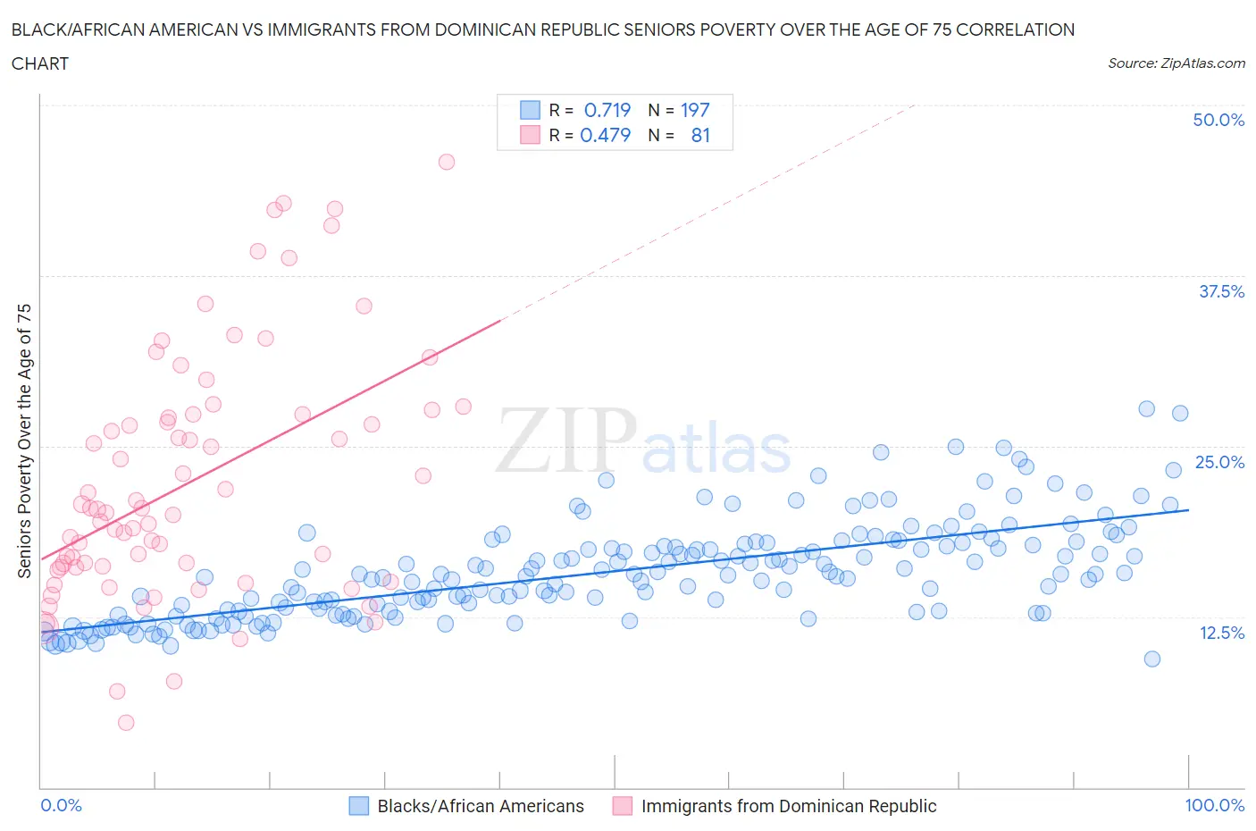 Black/African American vs Immigrants from Dominican Republic Seniors Poverty Over the Age of 75