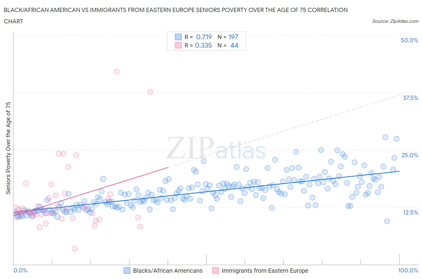 Black/African American vs Immigrants from Eastern Europe Seniors Poverty Over the Age of 75